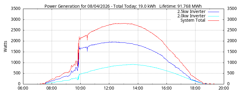 Power Generation Plot