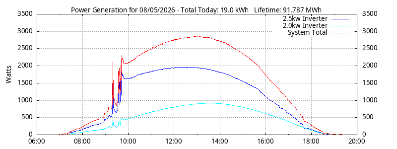 Power Generation Plot
