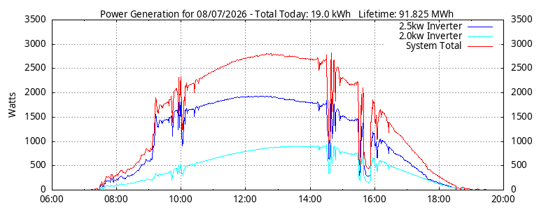 Power Generation Plot