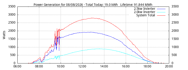 Power Generation Plot