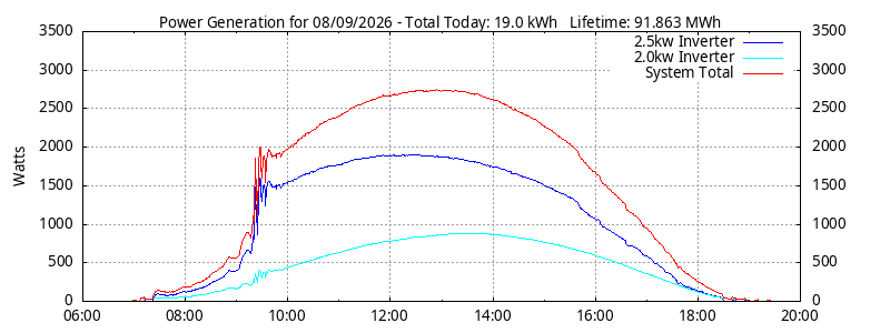 Power Generation Plot