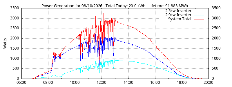 Power Generation Plot