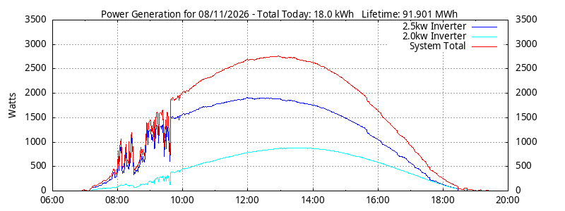 Power Generation Plot