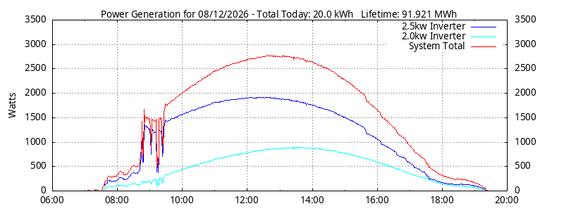 Power Generation Plot
