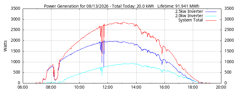 Power Generation Plot