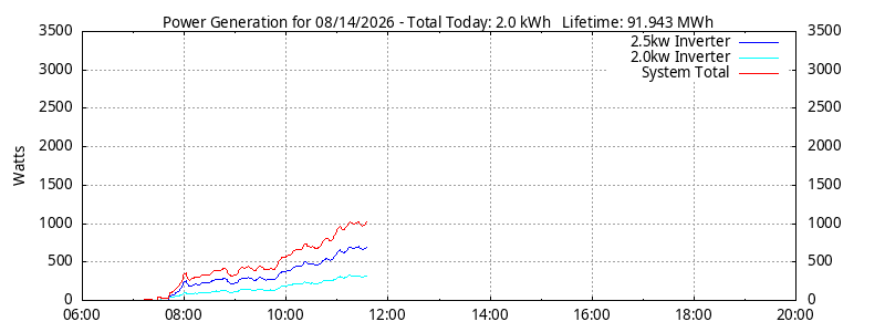 Power Generation Plot